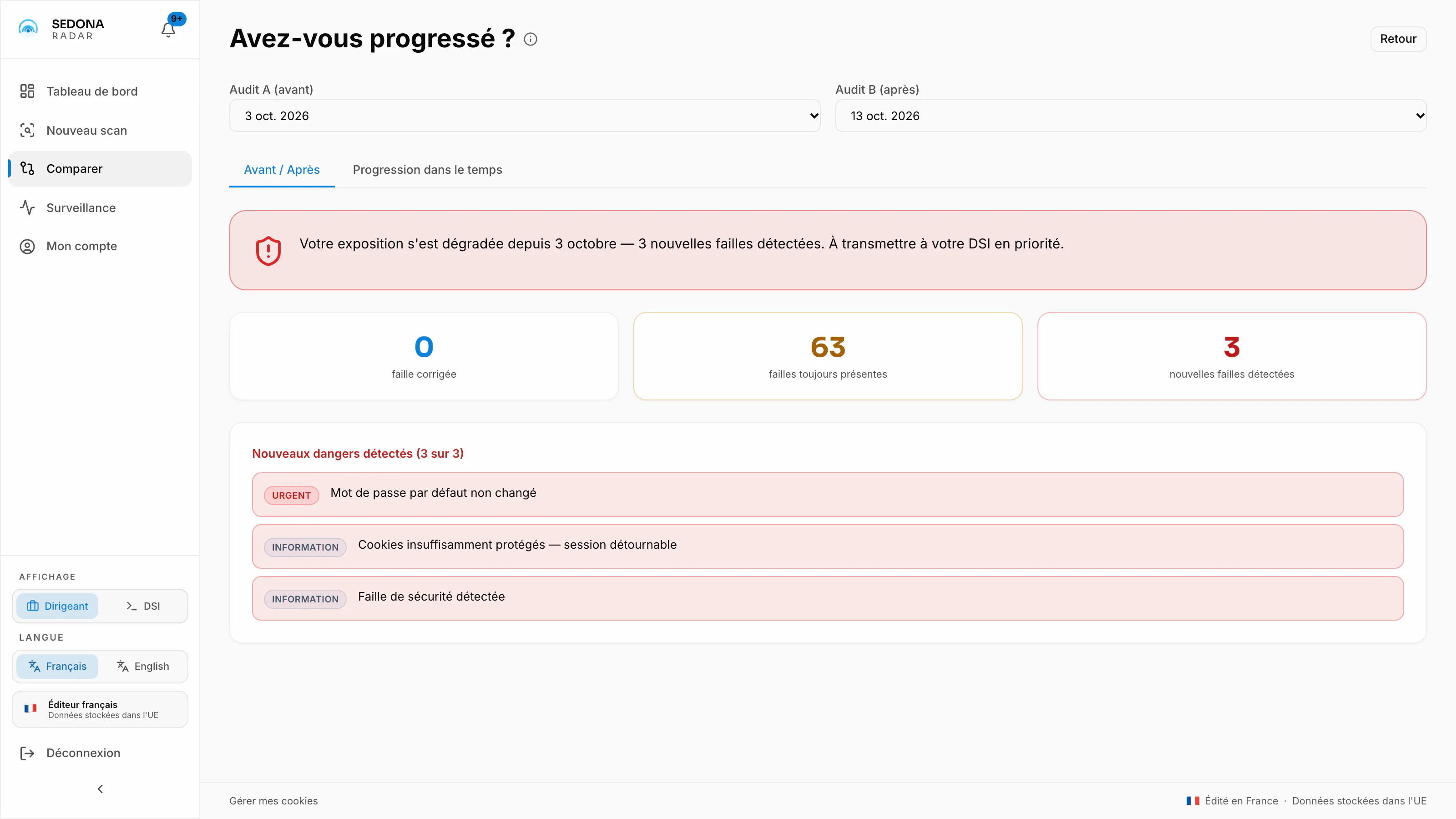 L'application Radar en Vue Dirigeant, « Avez-vous progressé ? » : deux scans du même domaine comparés. Le bandeau du verdict dit que l'exposition s'est dégradée depuis le 3 octobre, avec de nouvelles failles détectées, à transmettre à votre DSI en priorité ; dessous, des compteurs de failles corrigées, toujours présentes et nouvelles. Nouveaux dangers détectés : urgent, mot de passe par défaut non changé ; information, cookies insuffisamment protégés, session détournable.