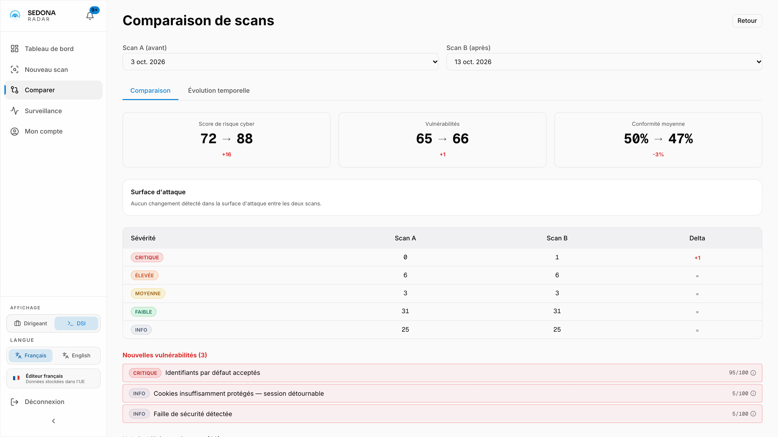 L'application Radar en Vue DSI, « Comparaison de scans » : score de risque cyber 72 puis 88 (+16) ; « Aucun changement détecté dans la surface d'attaque entre les deux scans. »